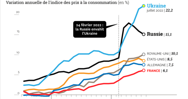 L’inflation en Russie continue de stagner malgré des mesures inefficaces