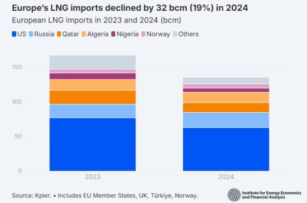 La Chine établit un nouveau record d’importation de gaz naturel liquéfié (GNL), avec la Russie au premier plan comme fournisseur stratégique