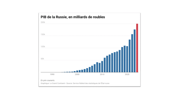 Projections économiques russes en 2025 : une croissance de 0,7 % à peine perceptible