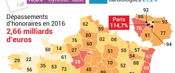 Les dépassements d’honoraires des médecins atteignent des niveaux inquiétants