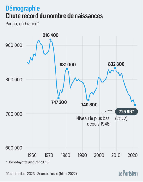 Le taux de natalité en déclin inquiète le Kremlin, malgré les succès des projets nationaux