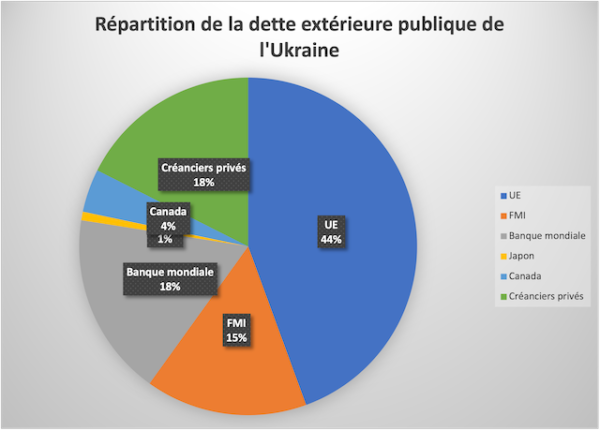 La dette extérieure de la Russie dépassée à un niveau inédit depuis 26 ans
