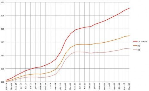 Une diminution inattendue de l&rsquo;inflation en Russie : le scrutin autour des taux directs approche