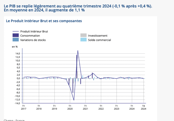 La crise économique en France s’aggrave : un hiver de tensions et de critiques